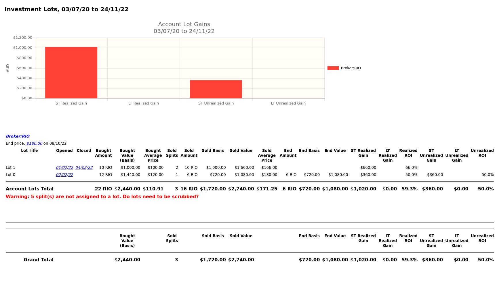 The Investment Lots Report