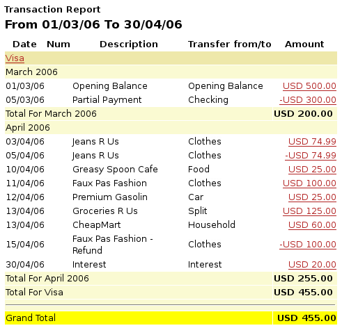 The Transaction Report for the Visa account during March/April